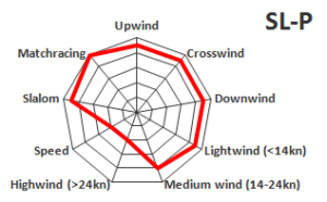 SLP graph